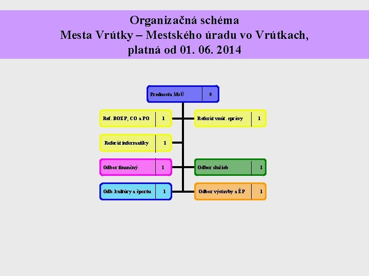 Organizačná schéma Mesta Vrútky – Mestského úradu vo Vrútkach, platná od 01. 06. 2014