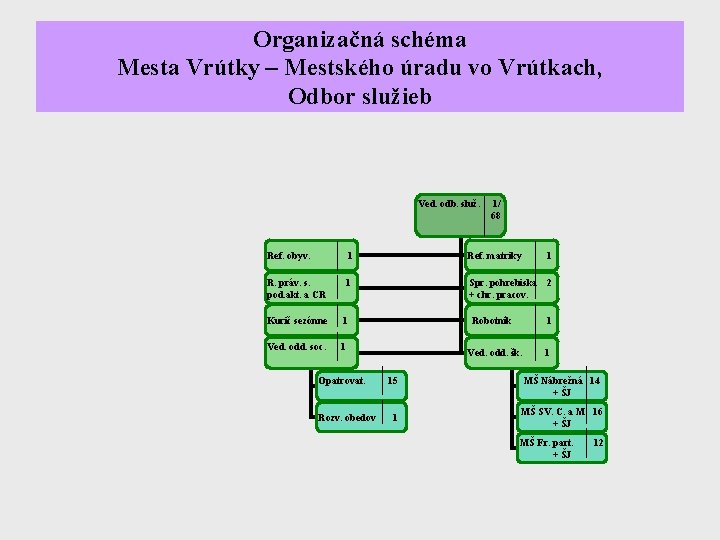 Organizačná schéma Mesta Vrútky – Mestského úradu vo Vrútkach, Odbor služieb Ved. odb. služ.