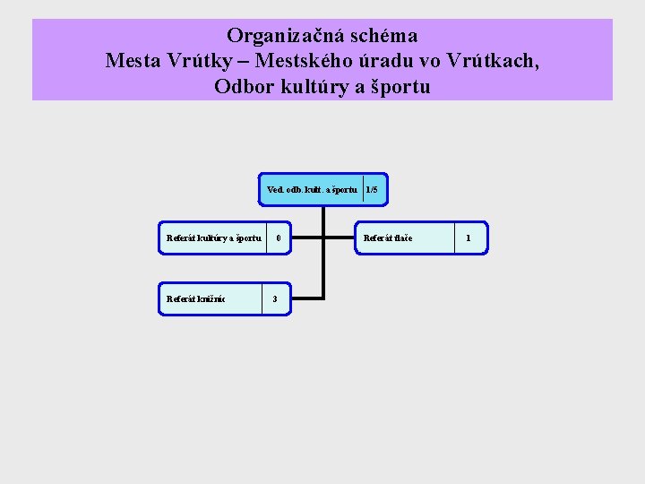 Organizačná schéma Mesta Vrútky – Mestského úradu vo Vrútkach, Odbor kultúry a športu Ved.