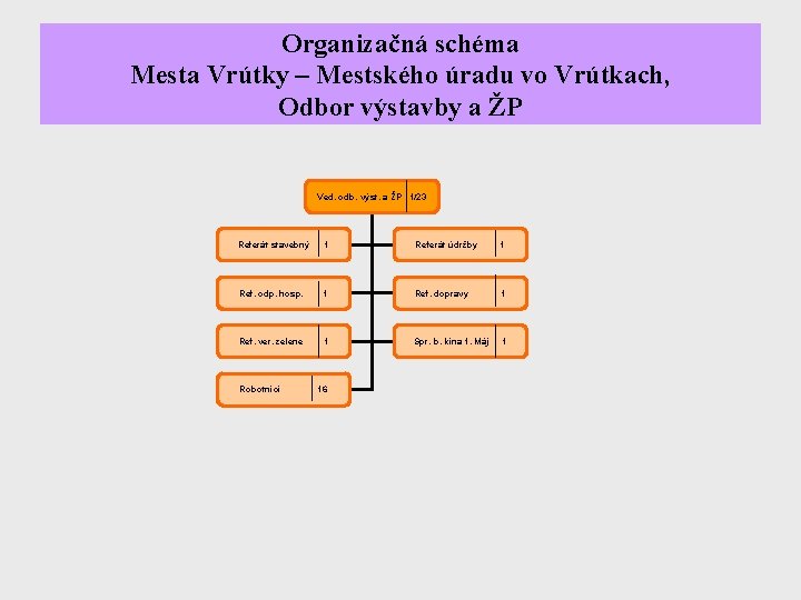 Organizačná schéma Mesta Vrútky – Mestského úradu vo Vrútkach, Odbor výstavby a ŽP Ved.