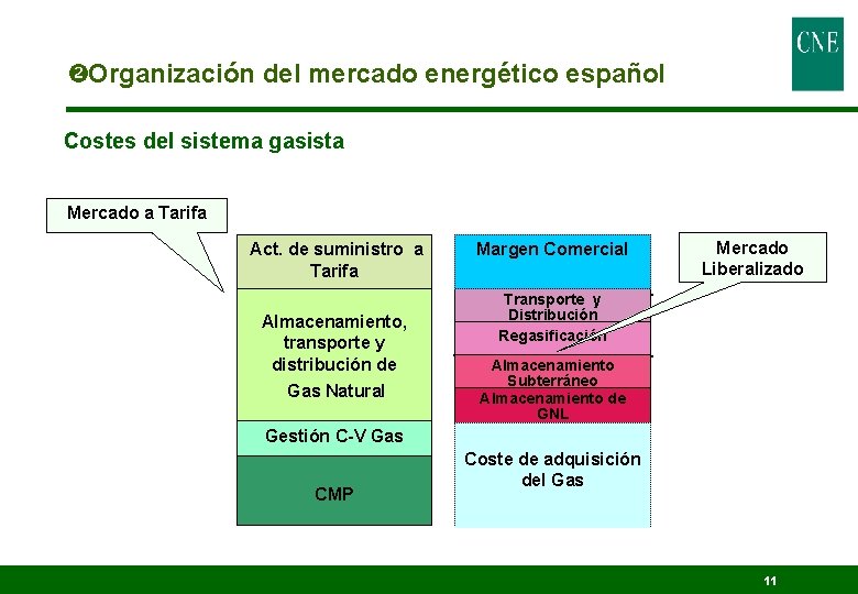  Organización del mercado energético español Costes del sistema gasista Mercado a Tarifa Act.