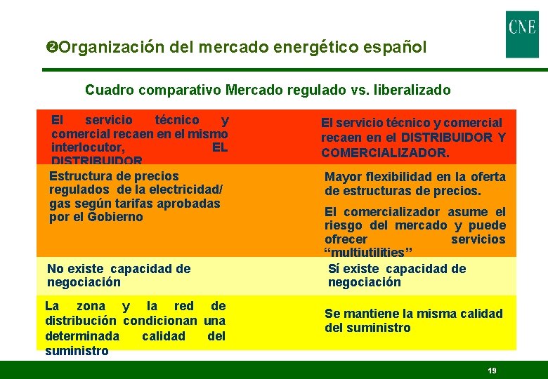  Organización del mercado energético español Cuadro comparativo Mercado regulado vs. liberalizado El servicio