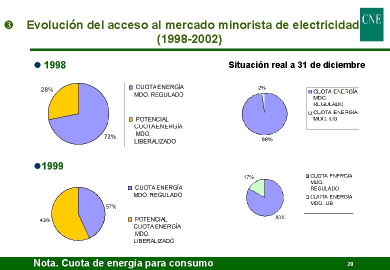  Evolución del acceso al mercado minorista de electricidad (1998 -2002) l 1998 Situación