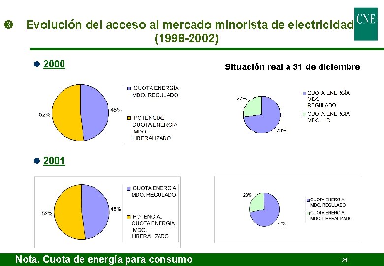  Evolución del acceso al mercado minorista de electricidad (1998 -2002) l 2000 Situación