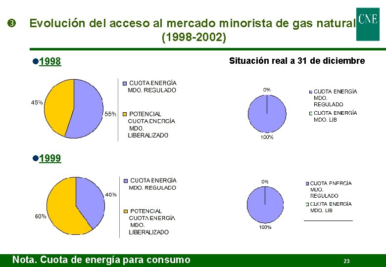  Evolución del acceso al mercado minorista de gas natural (1998 -2002) l 1998