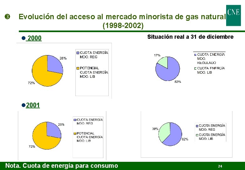  Evolución del acceso al mercado minorista de gas natural (1998 -2002) l 2000