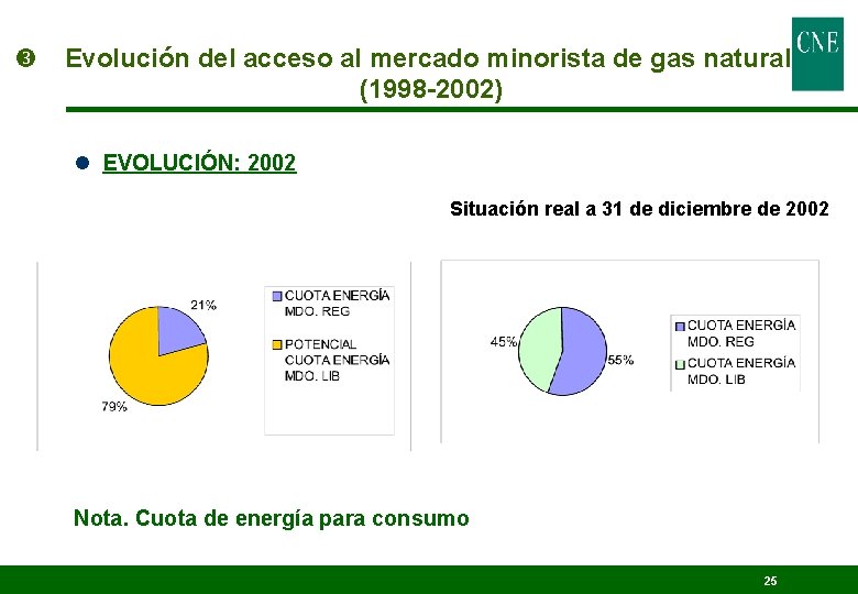  Evolución del acceso al mercado minorista de gas natural (1998 -2002) l EVOLUCIÓN: