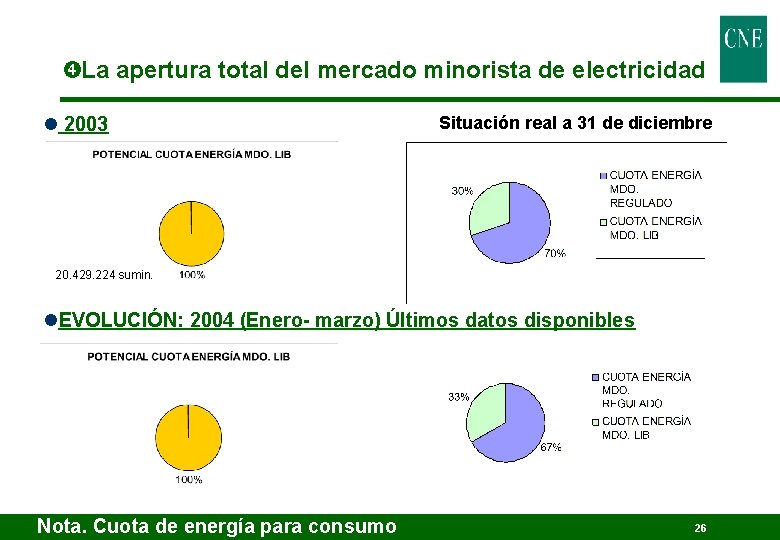  La apertura total del mercado minorista de electricidad l 2003 Situación real a