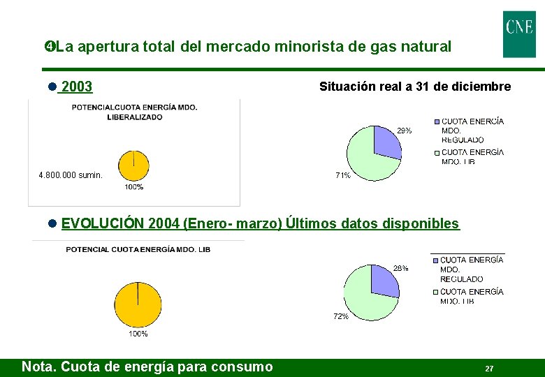  La apertura total del mercado minorista de gas natural l 2003 Situación real