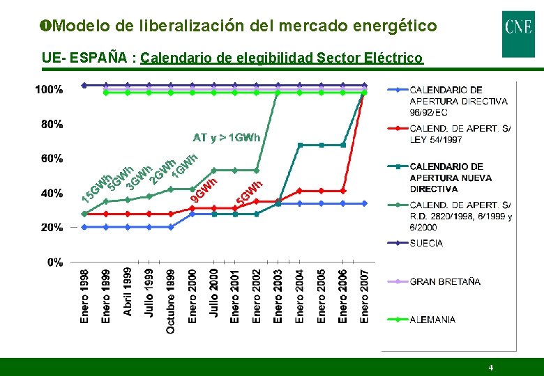  Modelo de liberalización del mercado energético UE- ESPAÑA : Calendario de elegibilidad Sector