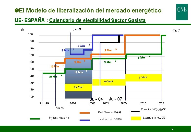  El Modelo de liberalización del mercado energético UE- ESPAÑA : Calendario de elegibilidad