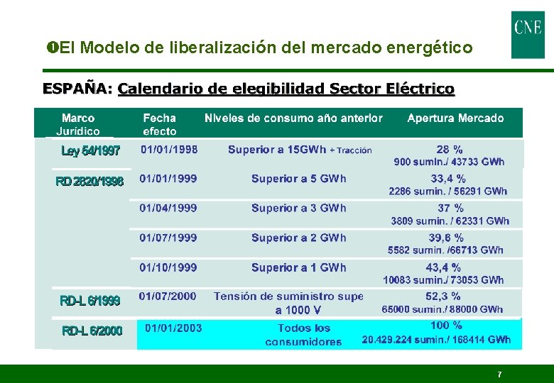  El Modelo de liberalización del mercado energético 7 
