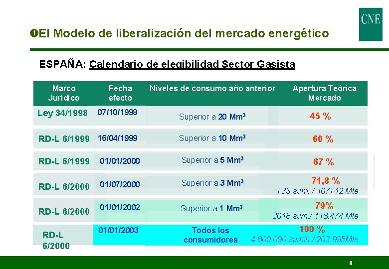  El Modelo de liberalización del mercado energético ESPAÑA: Calendario de elegibilidad Sector Gasista