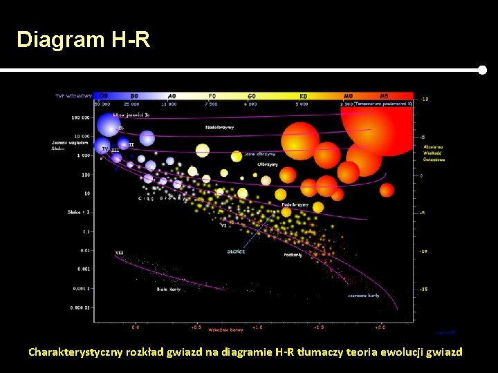 Diagram H-R Charakterystyczny rozkład gwiazd na diagramie H-R tłumaczy teoria ewolucji gwiazd 