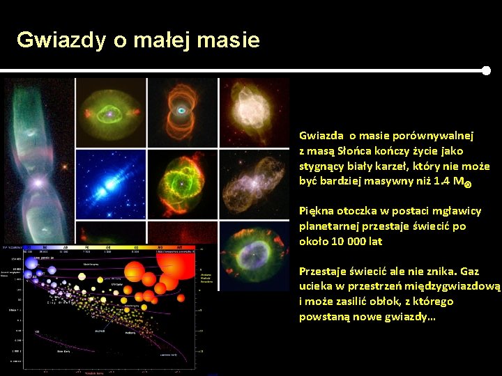 Gwiazdy o małej masie Gwiazda o masie porównywalnej z masą Słońca kończy życie jako