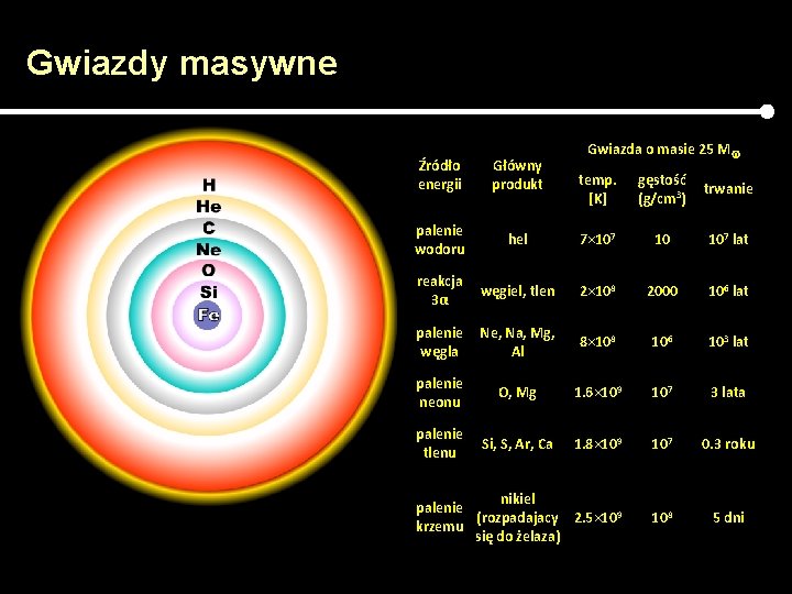 Gwiazdy masywne Źródło energii Główny produkt palenie wodoru hel Gwiazda o masie 25 M☉