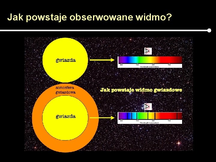 Jak powstaje obserwowane widmo? 