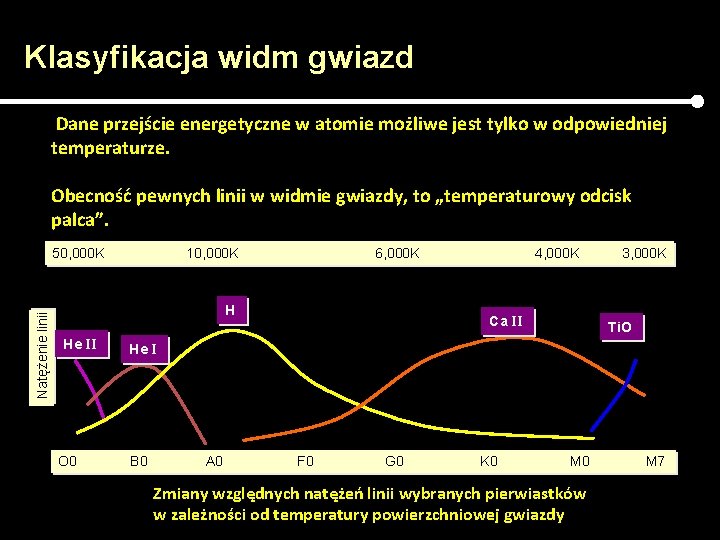 Klasyfikacja widm gwiazd Dane przejście energetyczne w atomie możliwe jest tylko w odpowiedniej temperaturze.