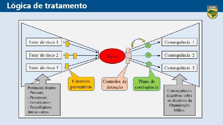 Lógica de tratamento 