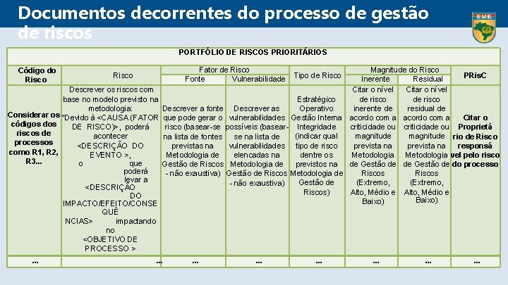 Documentos decorrentes do processo de gestão de riscos PORTFÓLIO DE RISCOS PRIORITÁRIOS Fator de