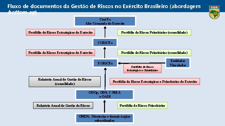 Fluxo de documentos da Gestão de Riscos no Exército Brasileiro (abordagem bottom-up) Cmt Ex