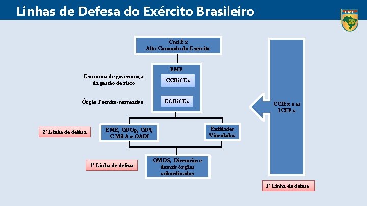 Linhas de Defesa do Exército Brasileiro Cmt Ex Alto Comando do Exército EME Estrutura