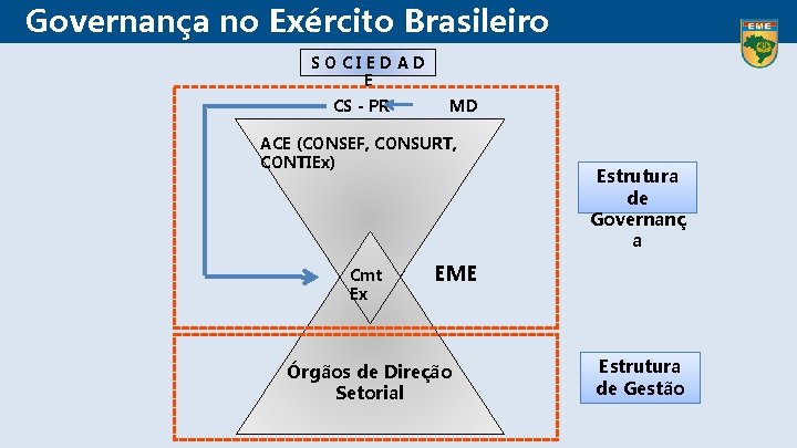 Governança no Exército Brasileiro SOCIEDAD E CS - PR MD ACE (CONSEF, CONSURT, CONTIEx)