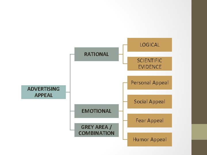 LOGICAL RATIONAL SCIENTIFIC EVIDENCE Personal Appeal ADVERTISING APPEAL Social Appeal EMOTIONAL GREY AREA /