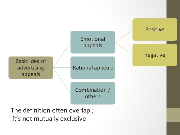 Positive Emotional appeals Basic idea of advertising appeals negative Rational appeals Combination / others