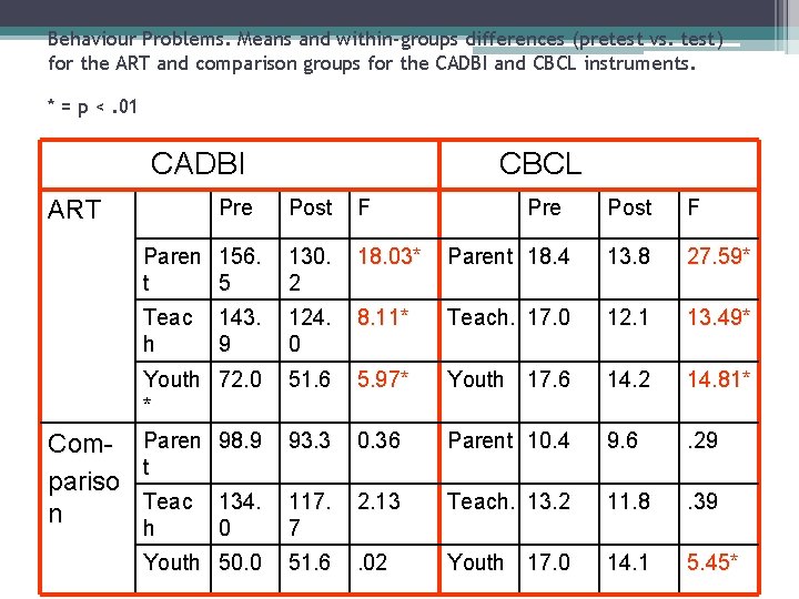 Behaviour Problems. Means and within-groups differences (pretest vs. test) for the ART and comparison Behaviour Problems. Means and within-groups differences (pretest vs. test) for the ART and comparison