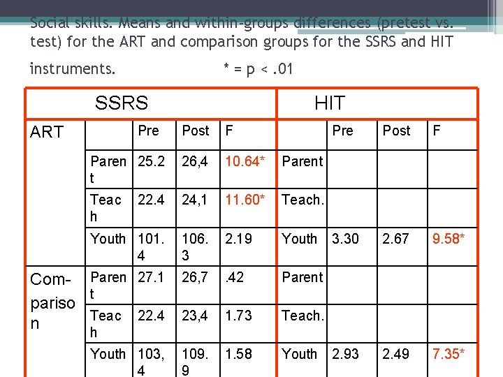 Social skills. Means and within-groups differences (pretest vs. test) for the ART and comparison Social skills. Means and within-groups differences (pretest vs. test) for the ART and comparison