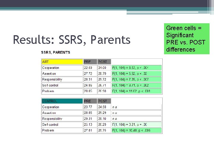 Results: SSRS, Parents Green cells = Significant PRE vs. POST differences Results: SSRS, Parents Green cells = Significant PRE vs. POST differences