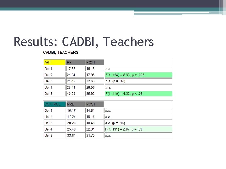 Results: CADBI, Teachers Results: CADBI, Teachers