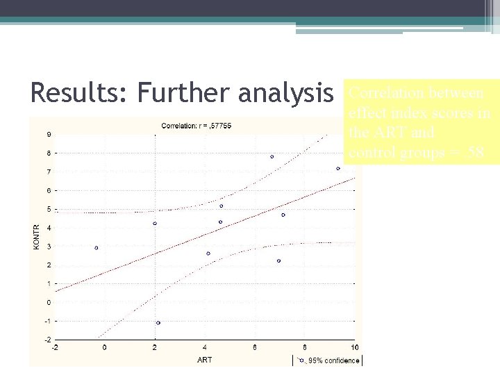 Results: Further analysis Correlation between effect index scores in the ART and control groups Results: Further analysis Correlation between effect index scores in the ART and control groups