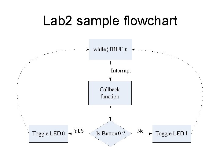 Algorithm Flowchart Two Buttion Pressed Lab 2 Using Buttons to Control LEDs Announce