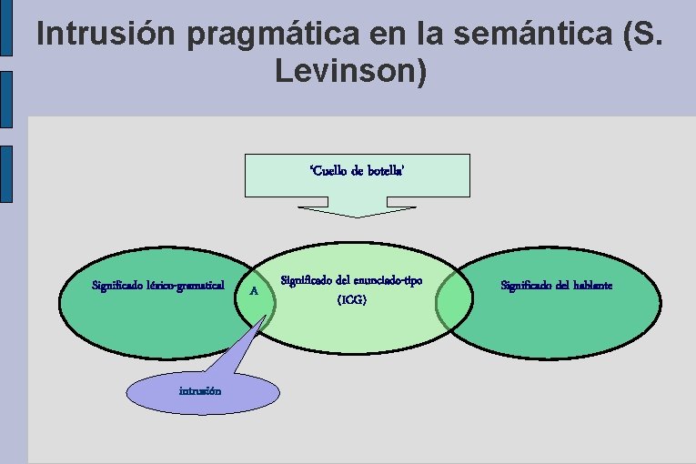 Intrusión pragmática en la semántica (S. Levinson) ‘Cuello de botella’ Significado léxico-gramatical intrusión A