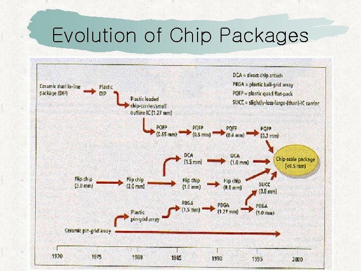Evolution of Chip Packages 
