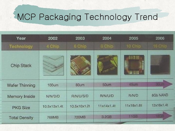 MCP Packaging Technology Trend 