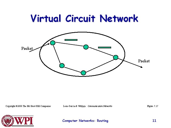 Packet Copyright © 2000 The Mc. Graw Hill Companies Leon-Garcia & Widjaja: Communication Networks