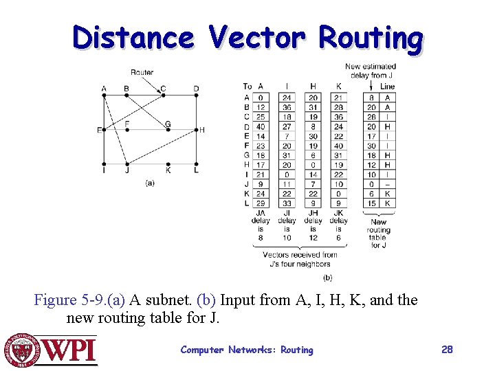 Distance Vector Routing Figure 5 -9. (a) A subnet. (b) Input from A, I,
