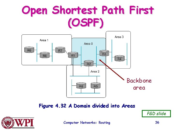 Open Shortest Path First (OSPF) Backbone area Figure 4. 32 A Domain divided into