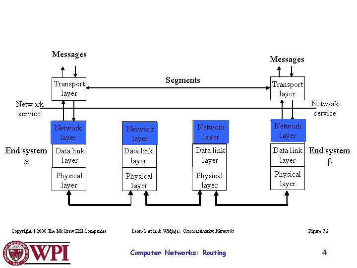 Messages Segments Transport layer Network service Network layer End system Data link layer a