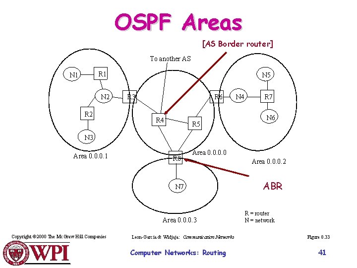 OSPF Areas [AS Border router] To another AS R 1 N 2 R 2