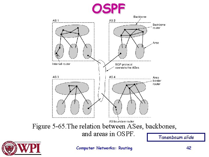 OSPF Figure 5 -65. The relation between ASes, backbones, and areas in OSPF. Tanenbaum