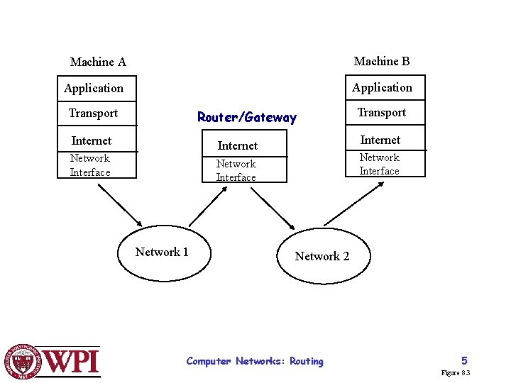 Machine A Machine B Application Transport Router/Gateway Internet Network Interface Network 1 Transport Network