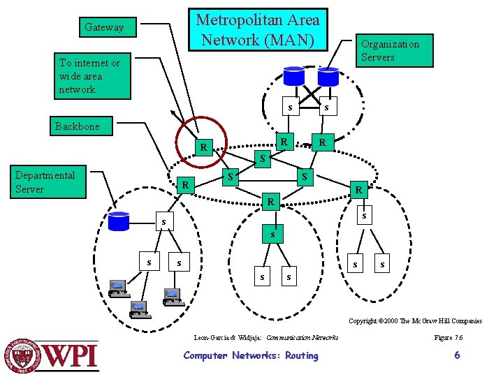 Metropolitan Area Network (MAN) Gateway Organization Servers To internet or wide area network s