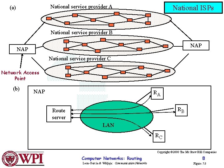 National service provider A (a) National ISPs National service provider B NAP National service