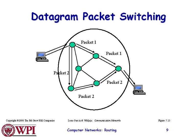 Packet 1 Packet 2 Copyright © 2000 The Mc. Graw Hill Companies Leon-Garcia &