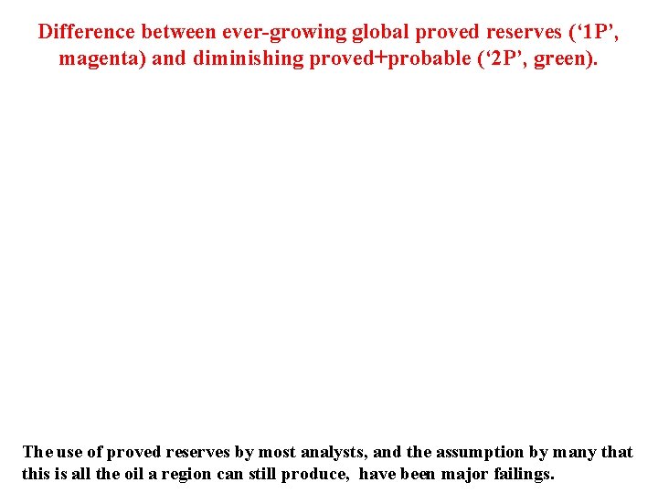 Difference between ever-growing global proved reserves (‘ 1 P’, magenta) and diminishing proved+probable (‘