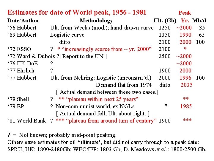 Estimates for date of World peak, 1956 - 1981 Peak Date/Author Methodology Ult. (Gb)